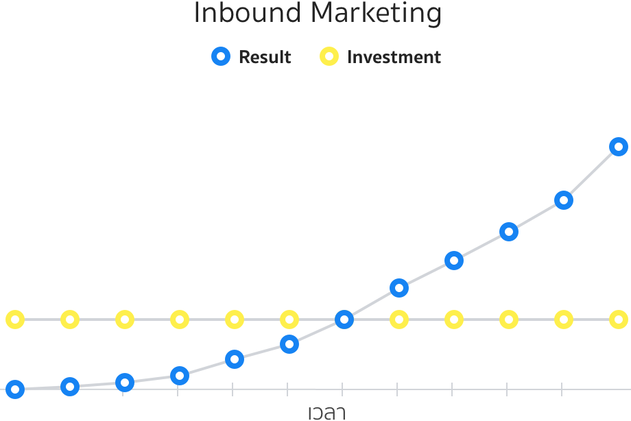 inbound Marketing and online business