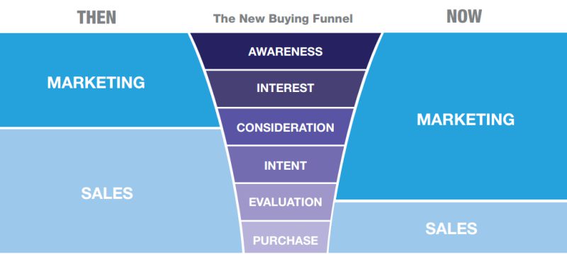 New Buying Funnel