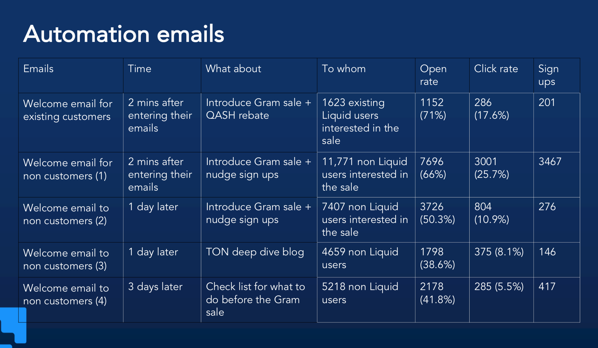 ตัวอย่างของ Automation emails ที่ Liquid นำเสนอประเด็นที่น่าสนใจต่างๆ พร้อมข้อมูล Performance