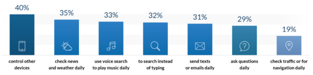 update seo trends voice search statistic